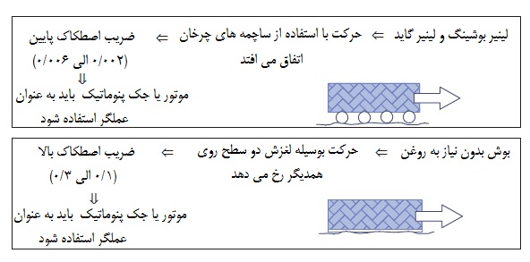 ضریب اصطکاک در لینیر بوش ها